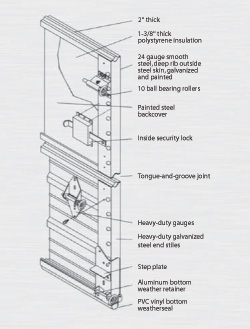 Garage Door Features Diagram garage door features diagram